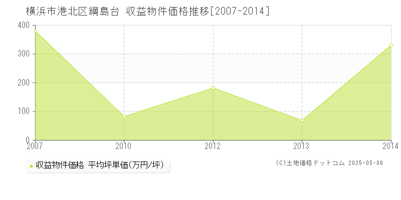 綱島台(横浜市港北区)の収益物件価格推移グラフ(坪単価)[2007-2014年]