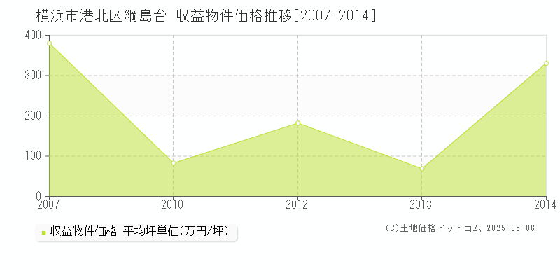 横浜市港北区綱島台のアパート価格推移グラフ 