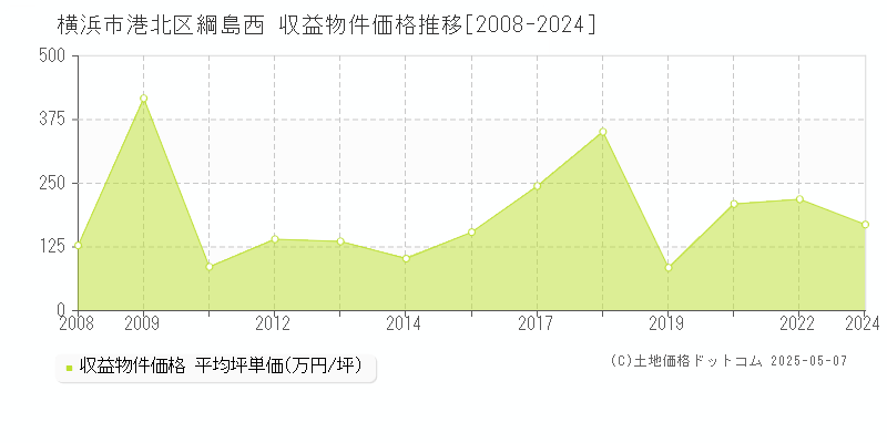 綱島西(横浜市港北区)の収益物件価格推移グラフ(坪単価)[2008-2024年]