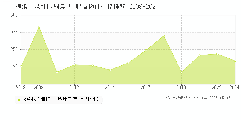 横浜市港北区綱島西の収益物件取引事例推移グラフ 