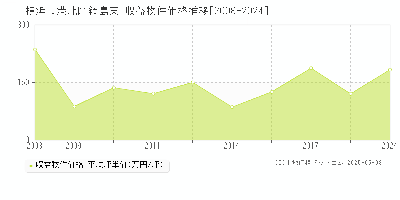 綱島東(横浜市港北区)の収益物件価格推移グラフ(坪単価)[2008-2024年]