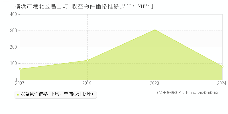 鳥山町(横浜市港北区)の収益物件価格推移グラフ(坪単価)[2007-2024年]