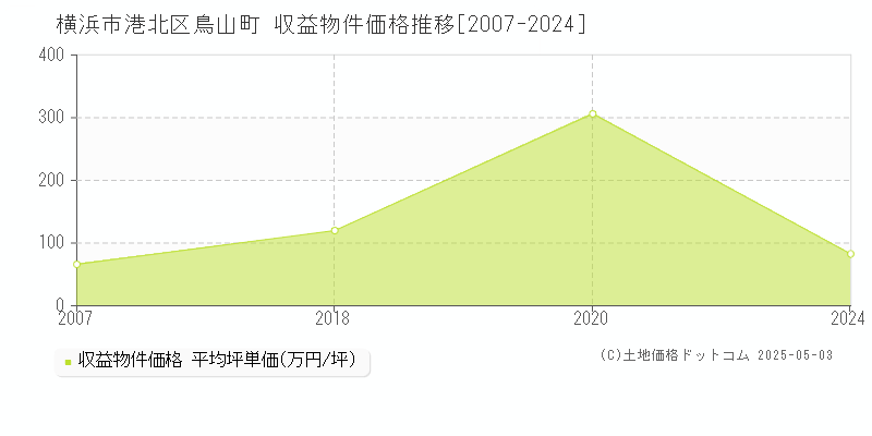 横浜市港北区鳥山町の収益物件取引事例推移グラフ 