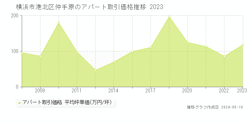 横浜市港北区仲手原のアパート価格推移グラフ 