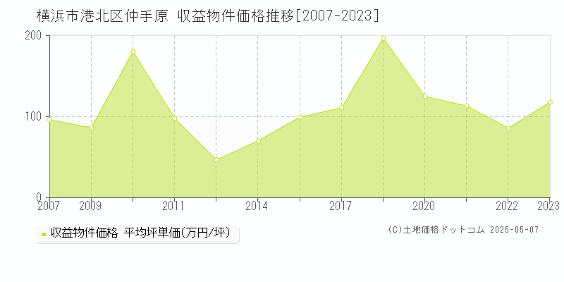 仲手原(横浜市港北区)の収益物件価格推移グラフ(坪単価)[2007-2023年]