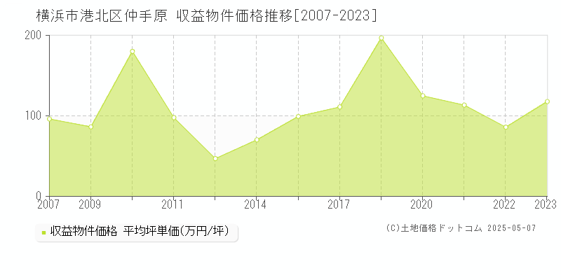 横浜市港北区仲手原のアパート価格推移グラフ 