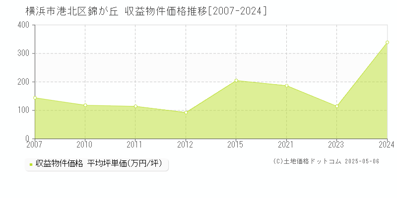 錦が丘(横浜市港北区)の収益物件価格推移グラフ(坪単価)[2007-2024年]