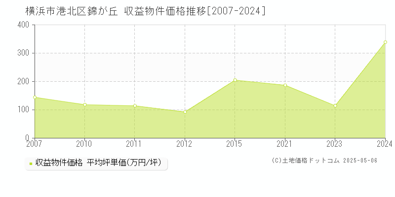 横浜市港北区錦が丘のアパート価格推移グラフ 