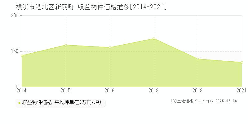 新羽町(横浜市港北区)の収益物件価格推移グラフ(坪単価)[2014-2021年]
