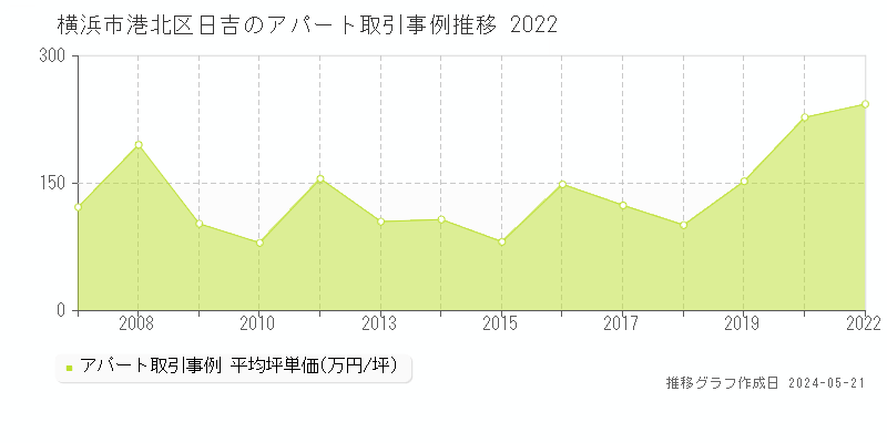 横浜市港北区日吉のアパート取引事例推移グラフ 