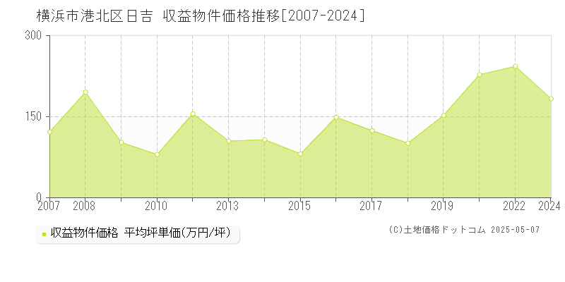 横浜市港北区日吉のアパート価格推移グラフ 