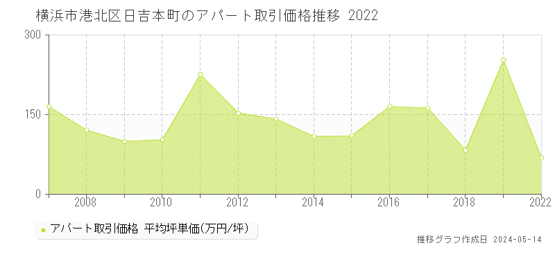 横浜市港北区日吉本町の収益物件取引事例推移グラフ 