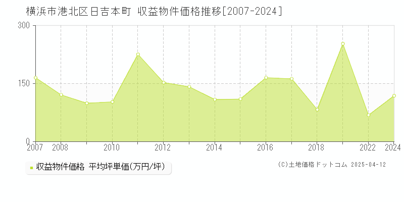 横浜市港北区日吉本町のアパート価格推移グラフ 