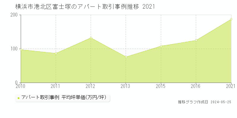 横浜市港北区富士塚のアパート価格推移グラフ 