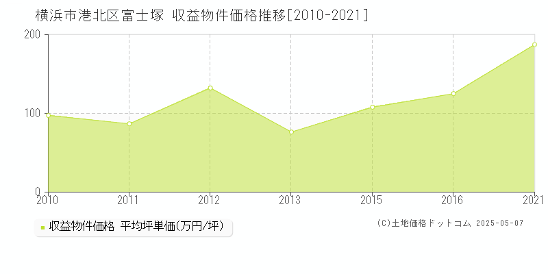 富士塚(横浜市港北区)の収益物件価格推移グラフ(坪単価)[2010-2021年]