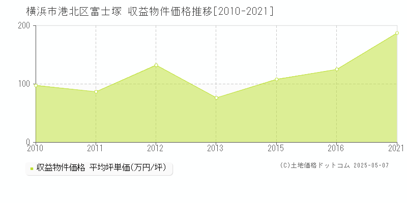 横浜市港北区富士塚のアパート価格推移グラフ 