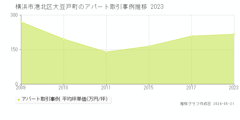 横浜市港北区大豆戸町のアパート価格推移グラフ 