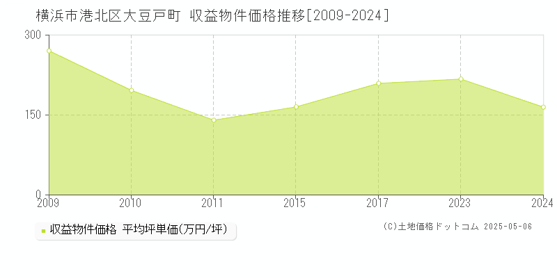大豆戸町(横浜市港北区)の収益物件価格推移グラフ(坪単価)[2009-2024年]