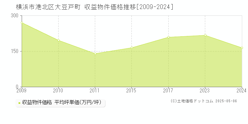 横浜市港北区大豆戸町のアパート価格推移グラフ 