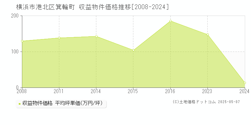 箕輪町(横浜市港北区)の収益物件価格推移グラフ(坪単価)[2008-2024年]