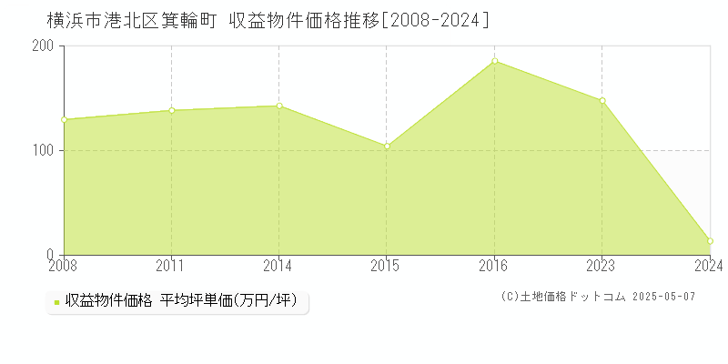 横浜市港北区箕輪町のアパート価格推移グラフ 