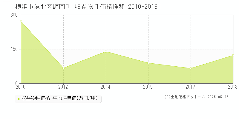 横浜市港北区師岡町の収益物件取引事例推移グラフ 