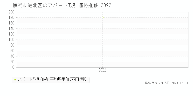 横浜市港北区のアパート価格推移グラフ 