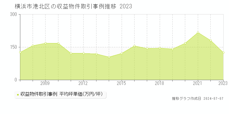 横浜市港北区のアパート取引価格推移グラフ 