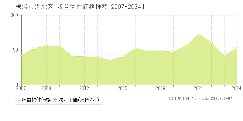 横浜市港北区(神奈川県)の収益物件価格推移グラフ(坪単価)[2007-2024年]