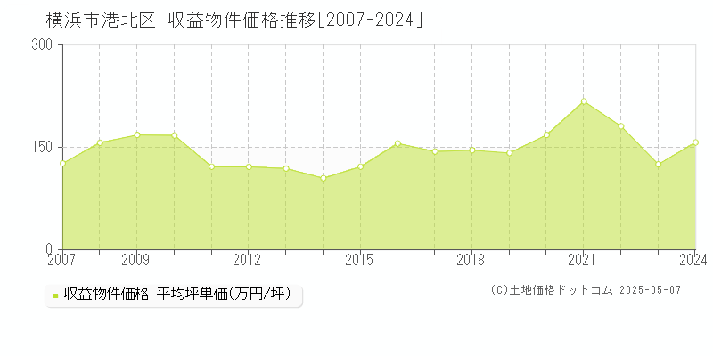 横浜市港北区全域の収益物件取引事例推移グラフ 