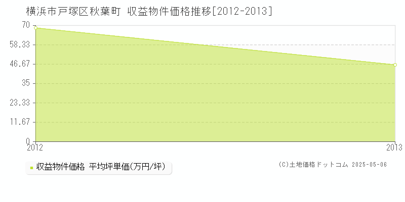 横浜市戸塚区秋葉町のアパート価格推移グラフ 