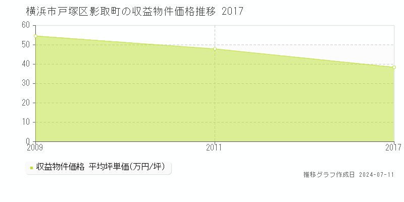 横浜市戸塚区影取町のアパート取引価格推移グラフ 