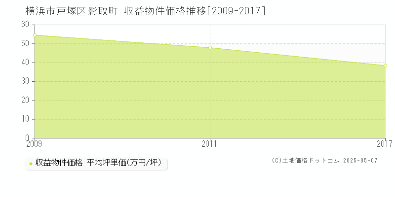 横浜市戸塚区影取町のアパート価格推移グラフ 