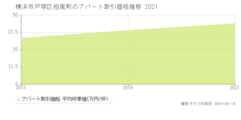 横浜市戸塚区柏尾町のアパート取引価格推移グラフ 