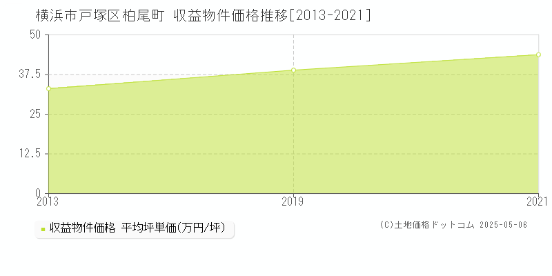 柏尾町(横浜市戸塚区)の収益物件価格推移グラフ(坪単価)[2013-2021年]
