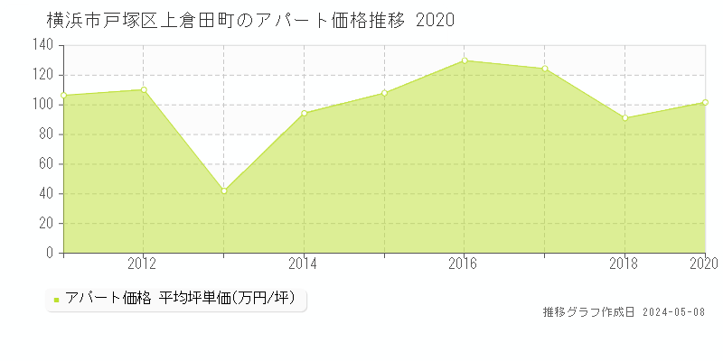 横浜市戸塚区上倉田町のアパート取引事例推移グラフ 
