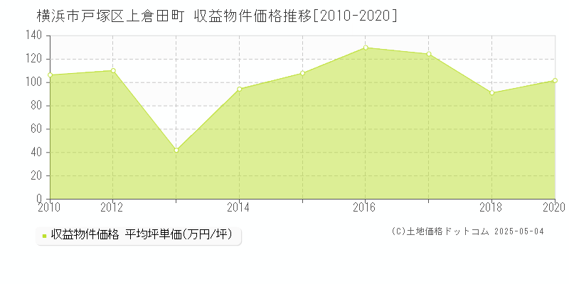 上倉田町(横浜市戸塚区)の収益物件価格推移グラフ(坪単価)[2010-2020年]