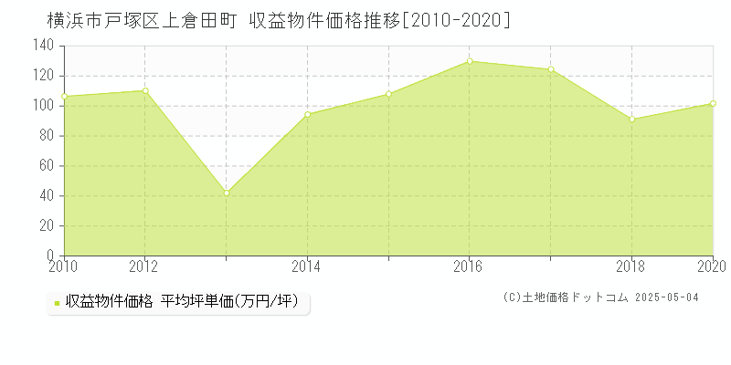 横浜市戸塚区上倉田町のアパート価格推移グラフ 