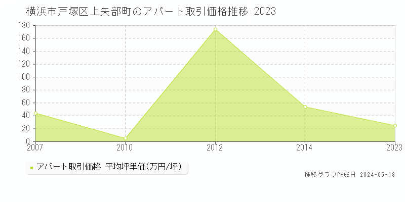 横浜市戸塚区上矢部町のアパート価格推移グラフ 