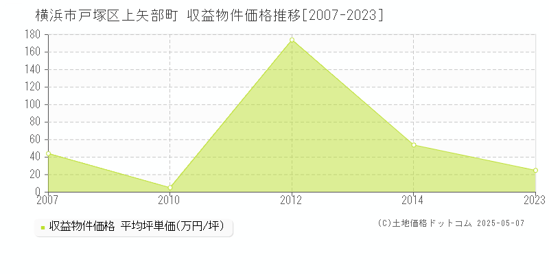 上矢部町(横浜市戸塚区)の収益物件価格推移グラフ(坪単価)[2007-2023年]