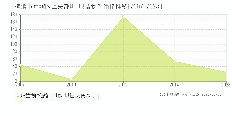 横浜市戸塚区上矢部町のアパート取引事例推移グラフ 