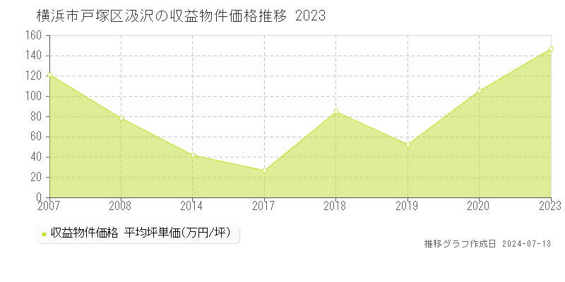 横浜市戸塚区汲沢のアパート取引事例推移グラフ 