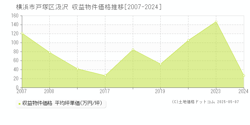 汲沢(横浜市戸塚区)の収益物件価格推移グラフ(坪単価)[2007-2024年]