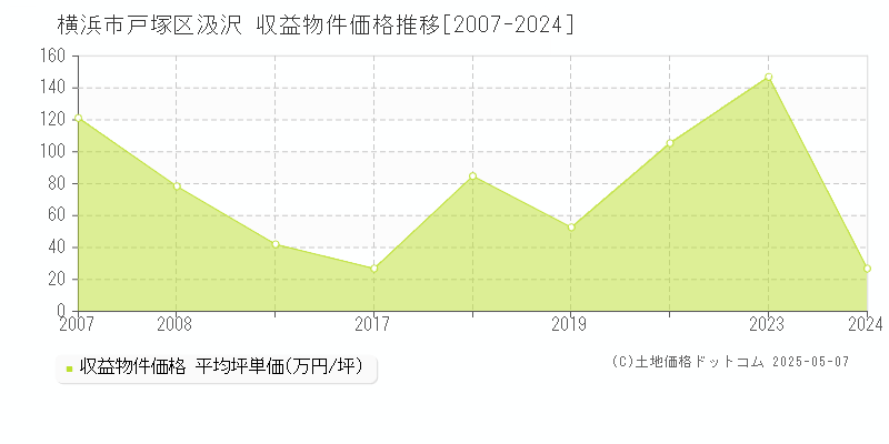 横浜市戸塚区汲沢のアパート取引価格推移グラフ 