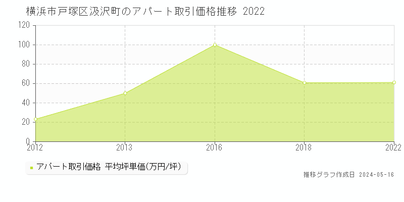横浜市戸塚区汲沢町のアパート価格推移グラフ 