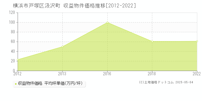 汲沢町(横浜市戸塚区)の収益物件価格推移グラフ(坪単価)[2012-2022年]