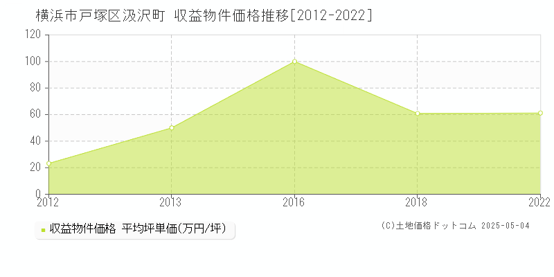 横浜市戸塚区汲沢町のアパート価格推移グラフ 