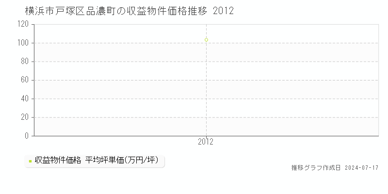 横浜市戸塚区品濃町のアパート取引価格推移グラフ 