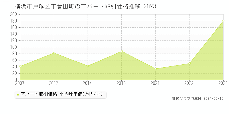 横浜市戸塚区下倉田町のアパート価格推移グラフ 
