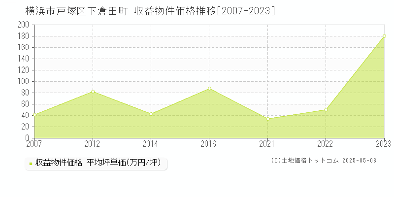 下倉田町(横浜市戸塚区)の収益物件価格推移グラフ(坪単価)[2007-2023年]